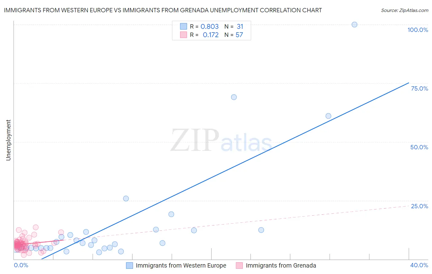 Immigrants from Western Europe vs Immigrants from Grenada Unemployment