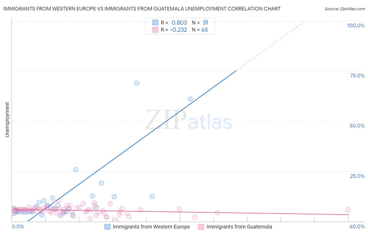 Immigrants from Western Europe vs Immigrants from Guatemala Unemployment