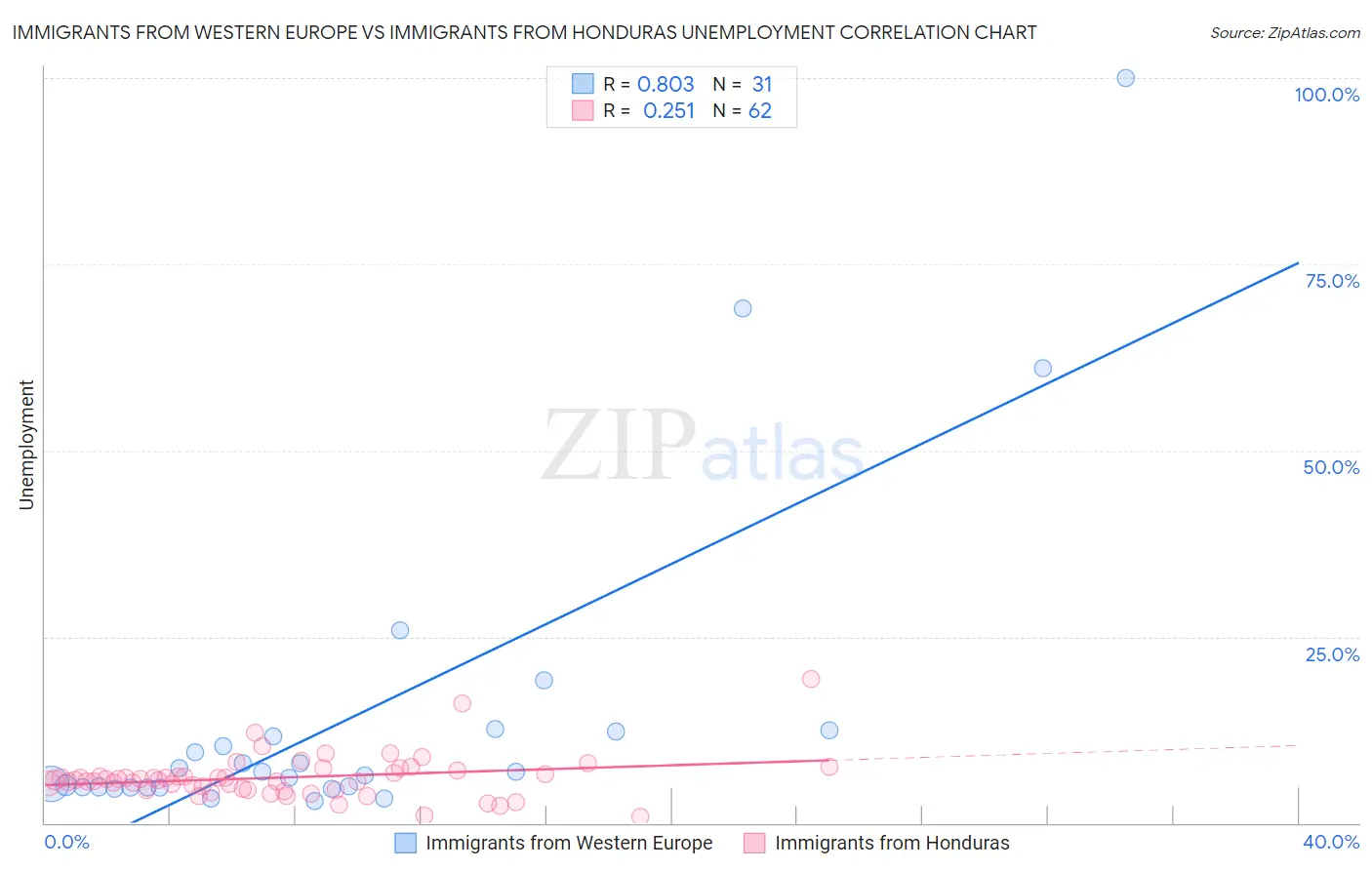 Immigrants from Western Europe vs Immigrants from Honduras Unemployment