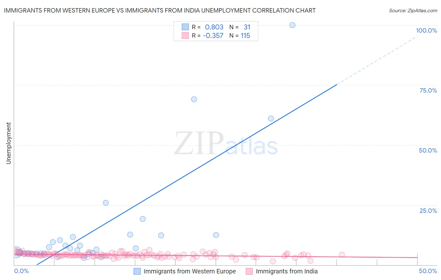 Immigrants from Western Europe vs Immigrants from India Unemployment
