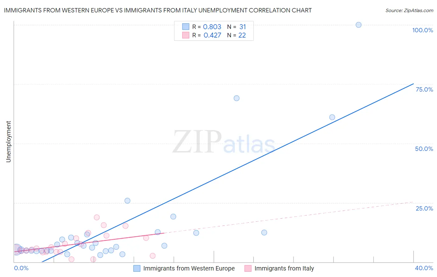 Immigrants from Western Europe vs Immigrants from Italy Unemployment