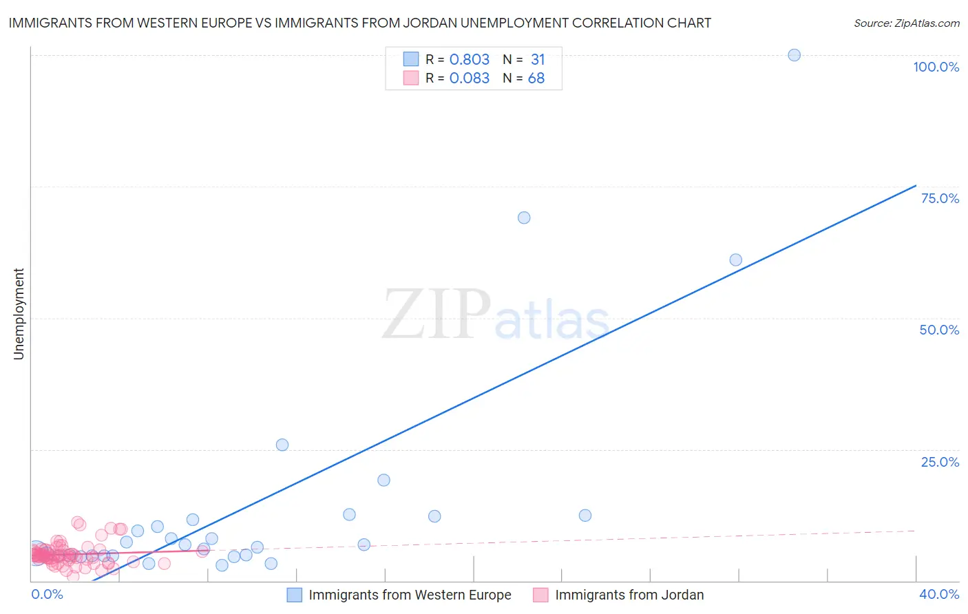 Immigrants from Western Europe vs Immigrants from Jordan Unemployment