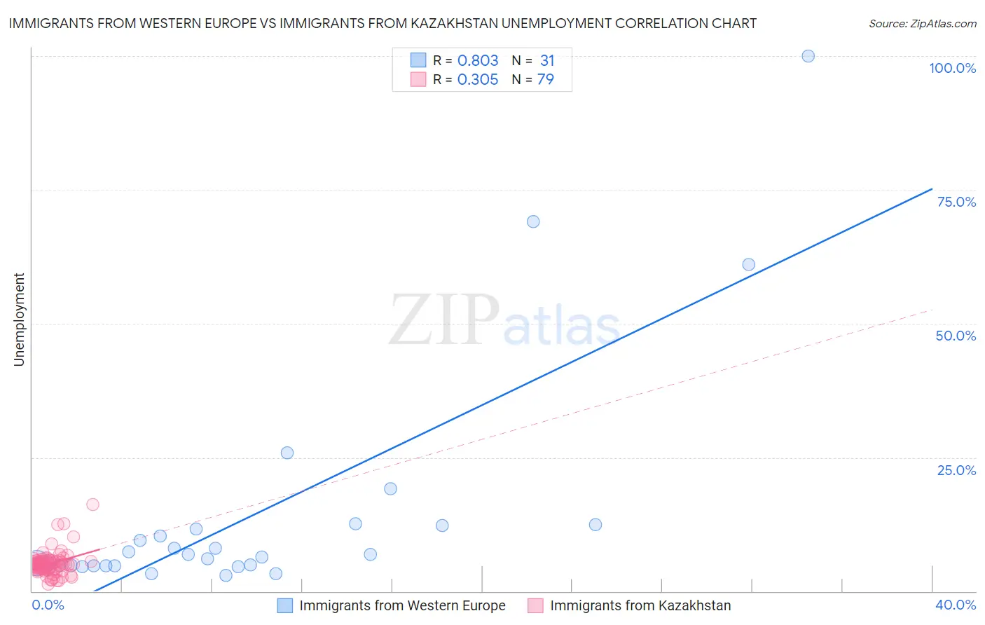 Immigrants from Western Europe vs Immigrants from Kazakhstan Unemployment
