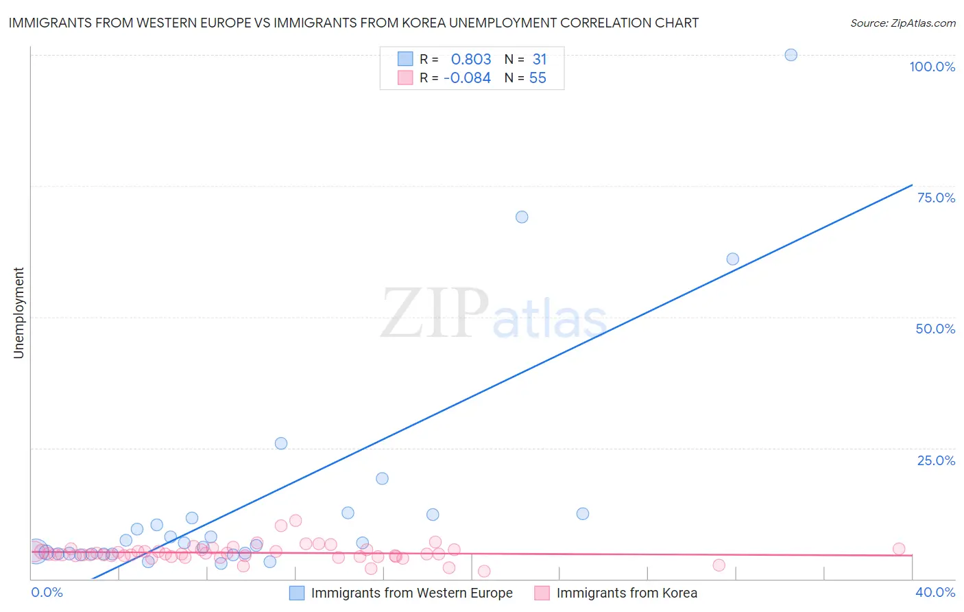Immigrants from Western Europe vs Immigrants from Korea Unemployment