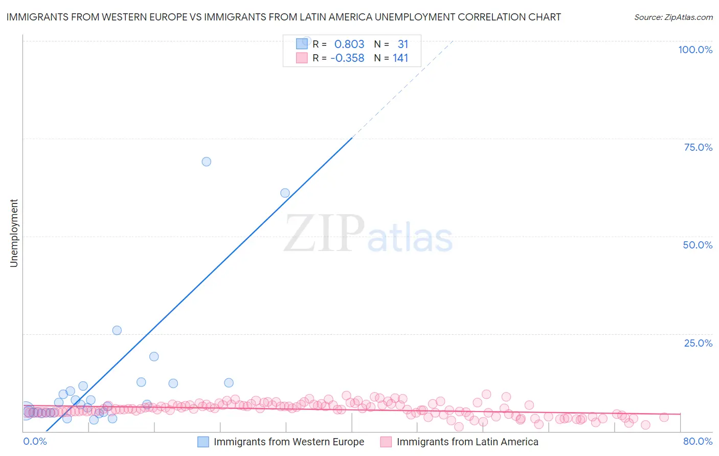 Immigrants from Western Europe vs Immigrants from Latin America Unemployment