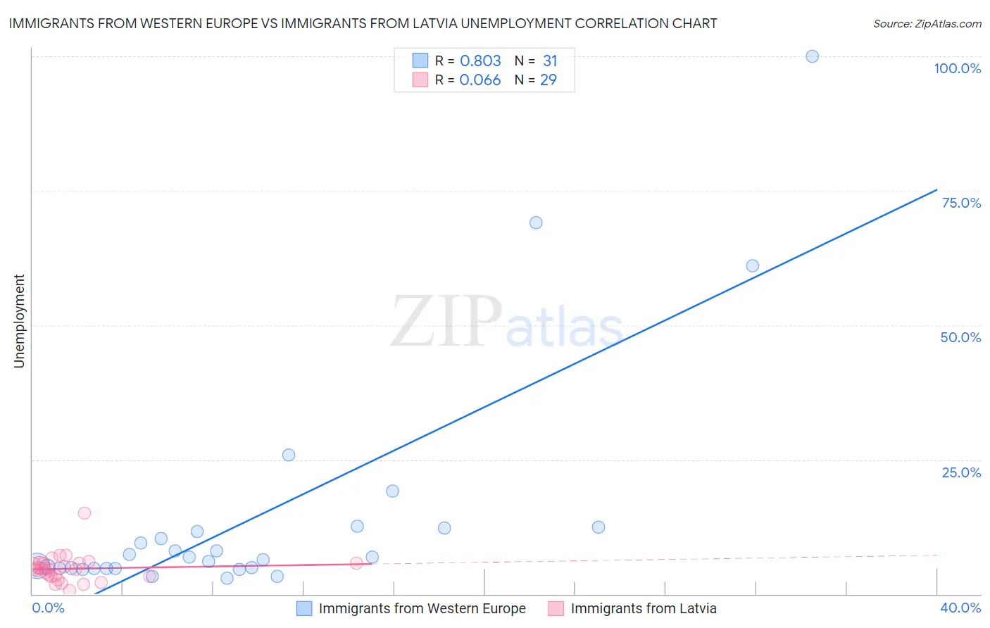 Immigrants from Western Europe vs Immigrants from Latvia Unemployment