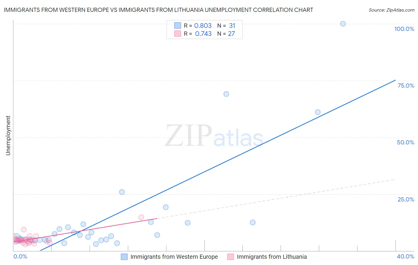 Immigrants from Western Europe vs Immigrants from Lithuania Unemployment