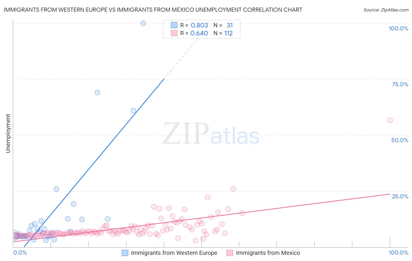 Immigrants from Western Europe vs Immigrants from Mexico Unemployment