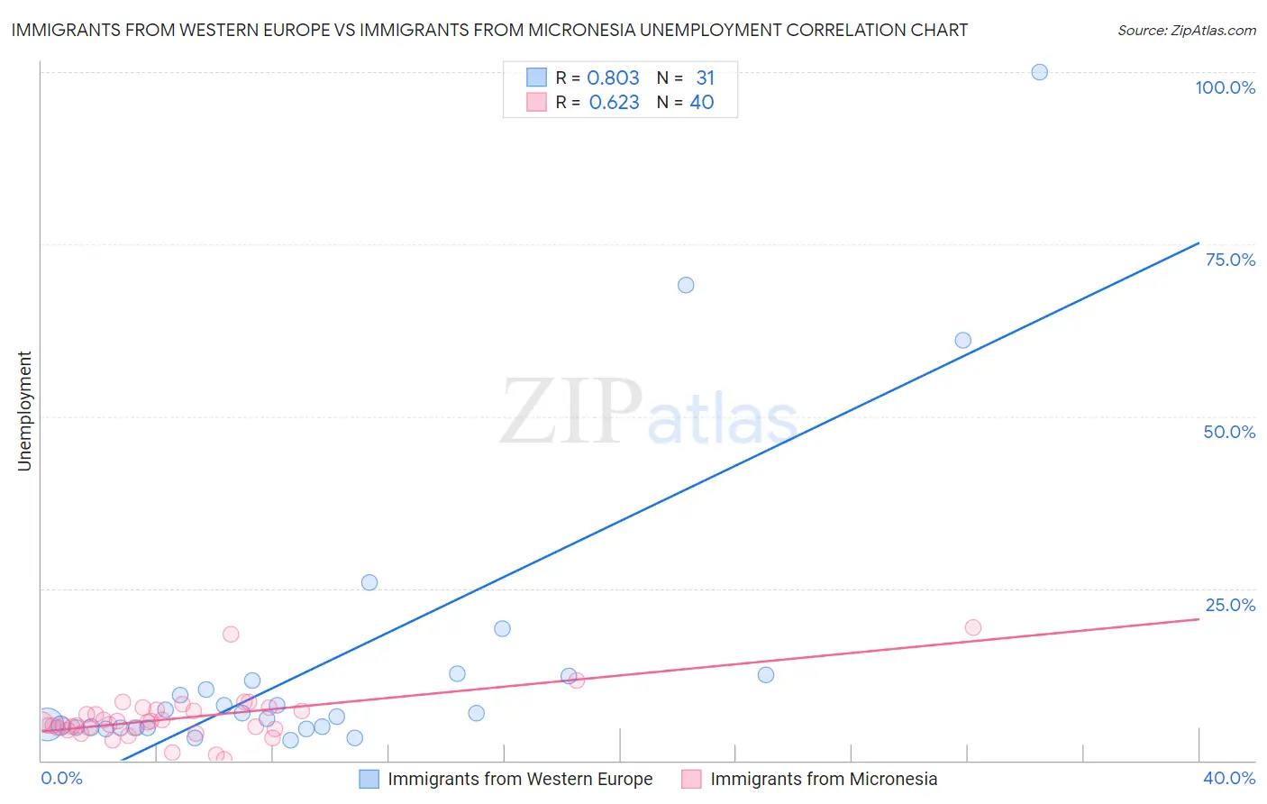 Immigrants from Western Europe vs Immigrants from Micronesia Unemployment