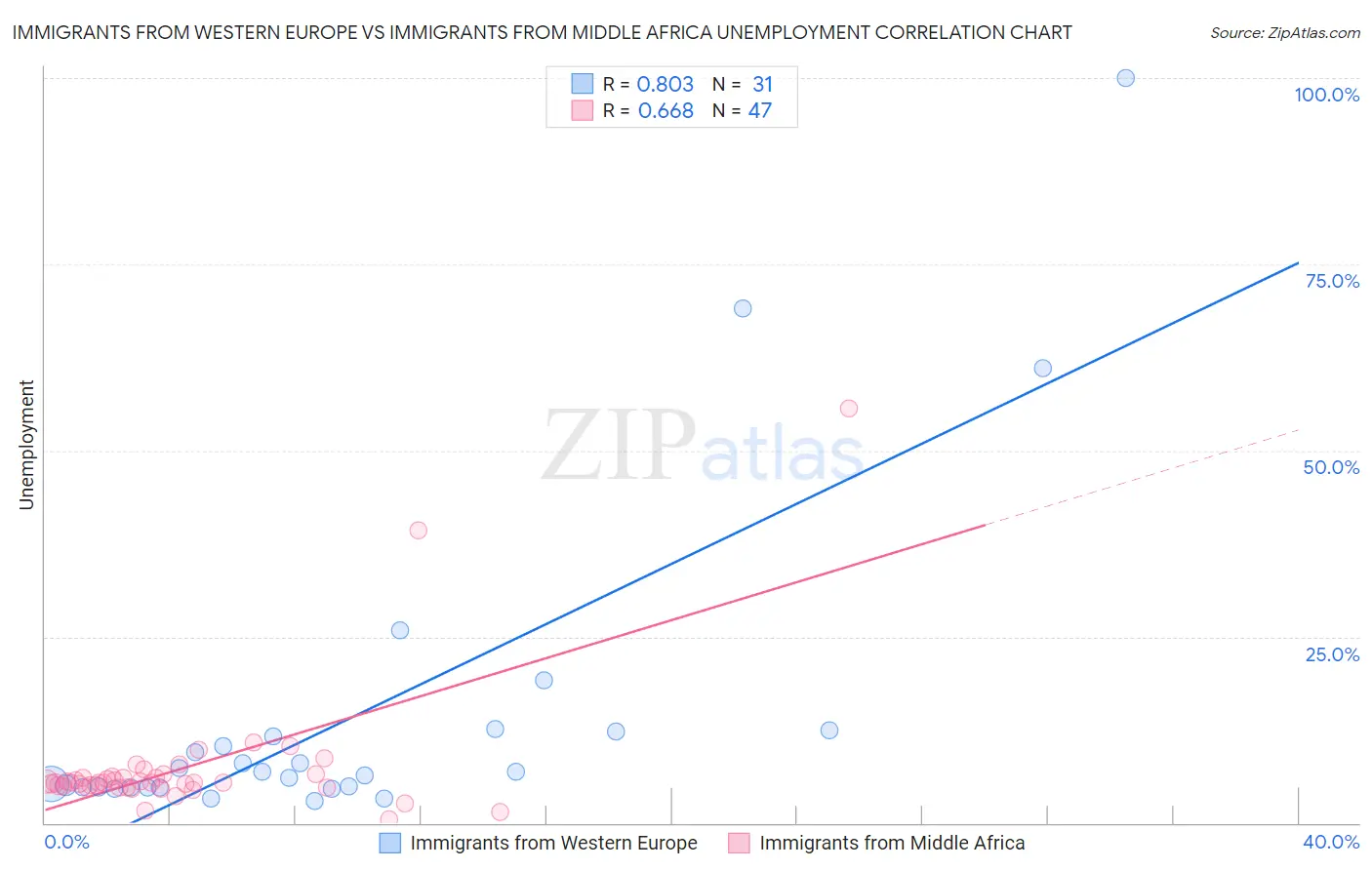 Immigrants from Western Europe vs Immigrants from Middle Africa Unemployment