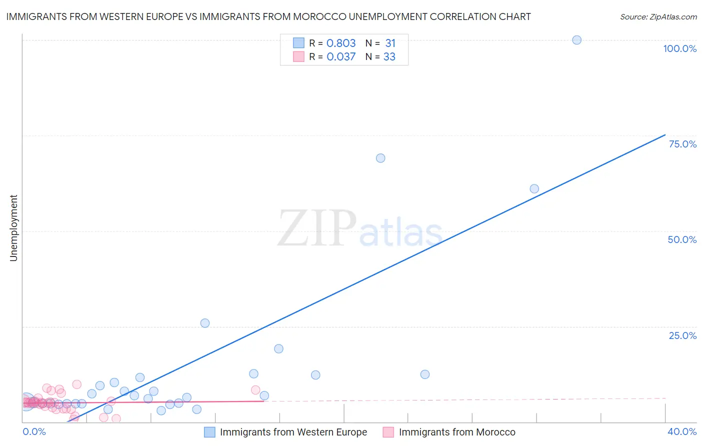 Immigrants from Western Europe vs Immigrants from Morocco Unemployment