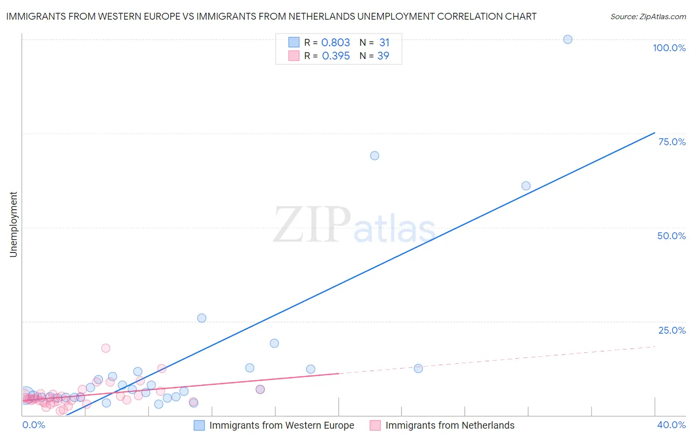 Immigrants from Western Europe vs Immigrants from Netherlands Unemployment