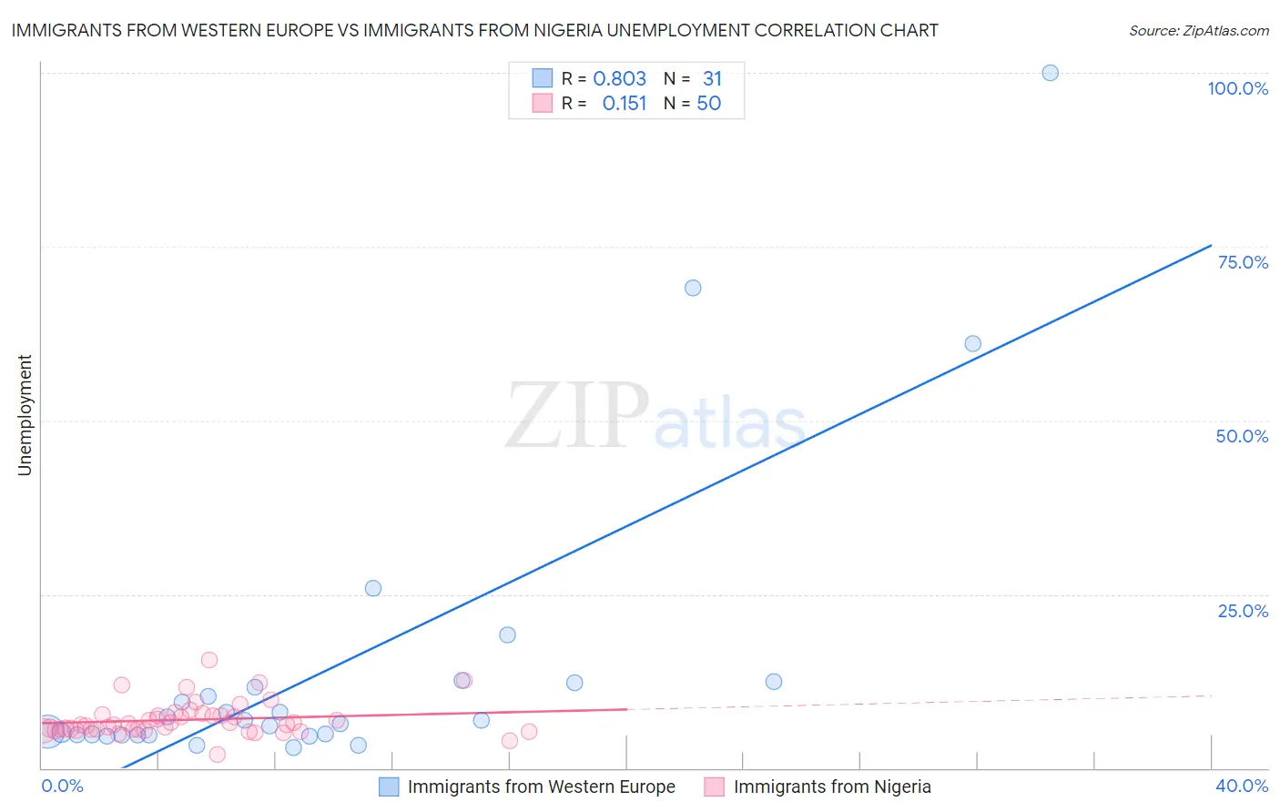 Immigrants from Western Europe vs Immigrants from Nigeria Unemployment