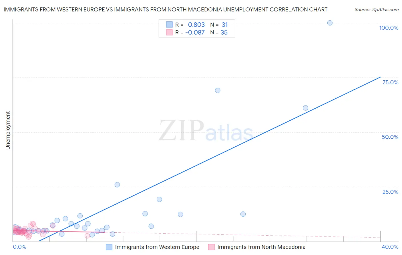 Immigrants from Western Europe vs Immigrants from North Macedonia Unemployment