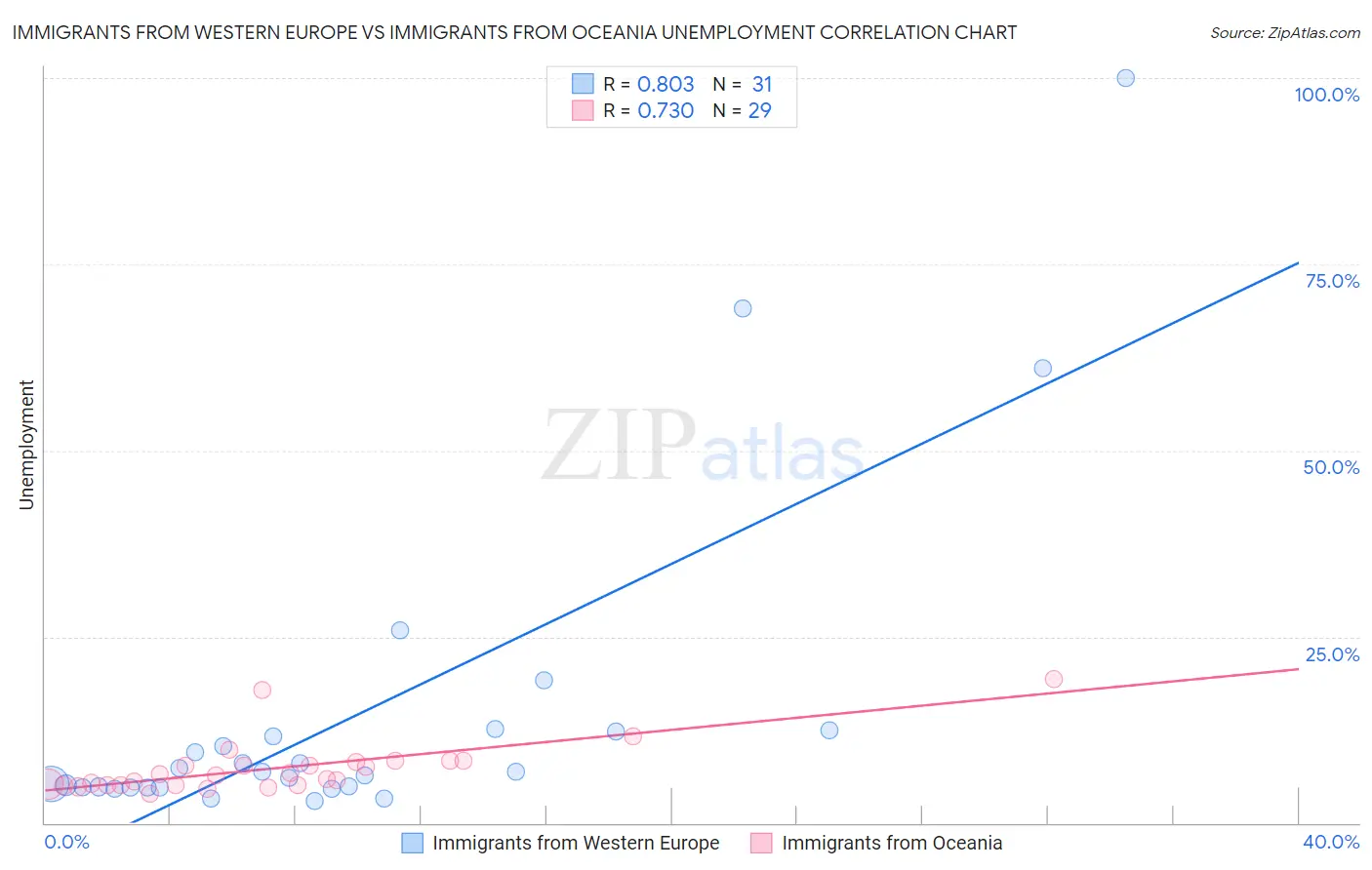 Immigrants from Western Europe vs Immigrants from Oceania Unemployment