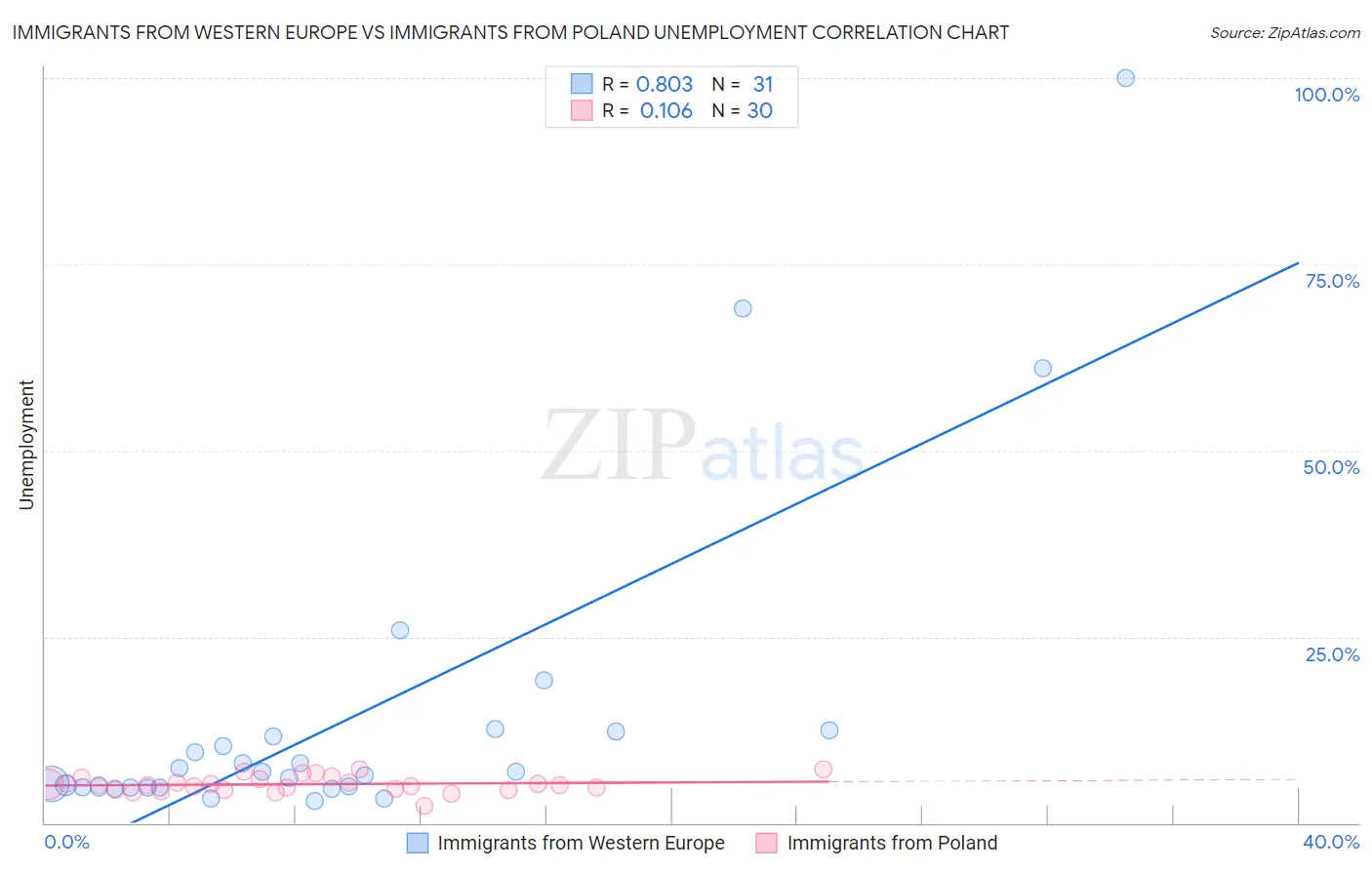 Immigrants from Western Europe vs Immigrants from Poland Unemployment