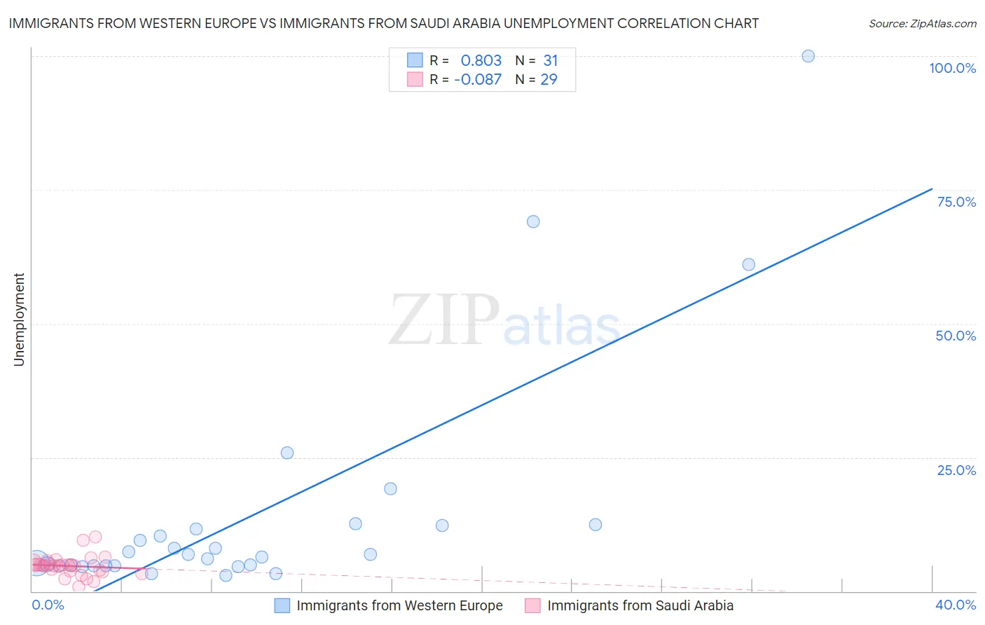 Immigrants from Western Europe vs Immigrants from Saudi Arabia Unemployment