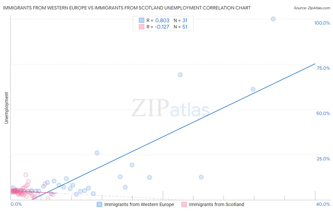 Immigrants from Western Europe vs Immigrants from Scotland Unemployment