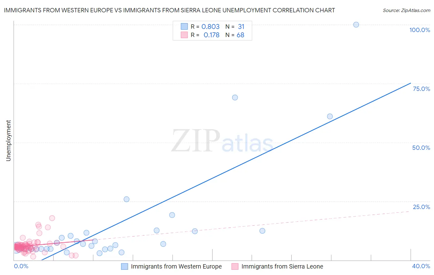 Immigrants from Western Europe vs Immigrants from Sierra Leone Unemployment