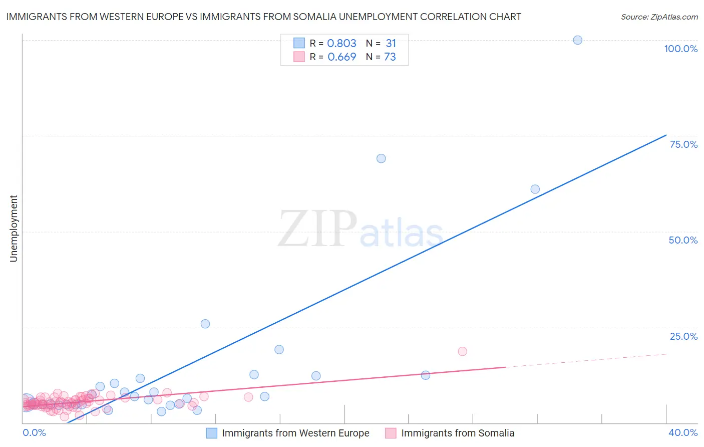 Immigrants from Western Europe vs Immigrants from Somalia Unemployment
