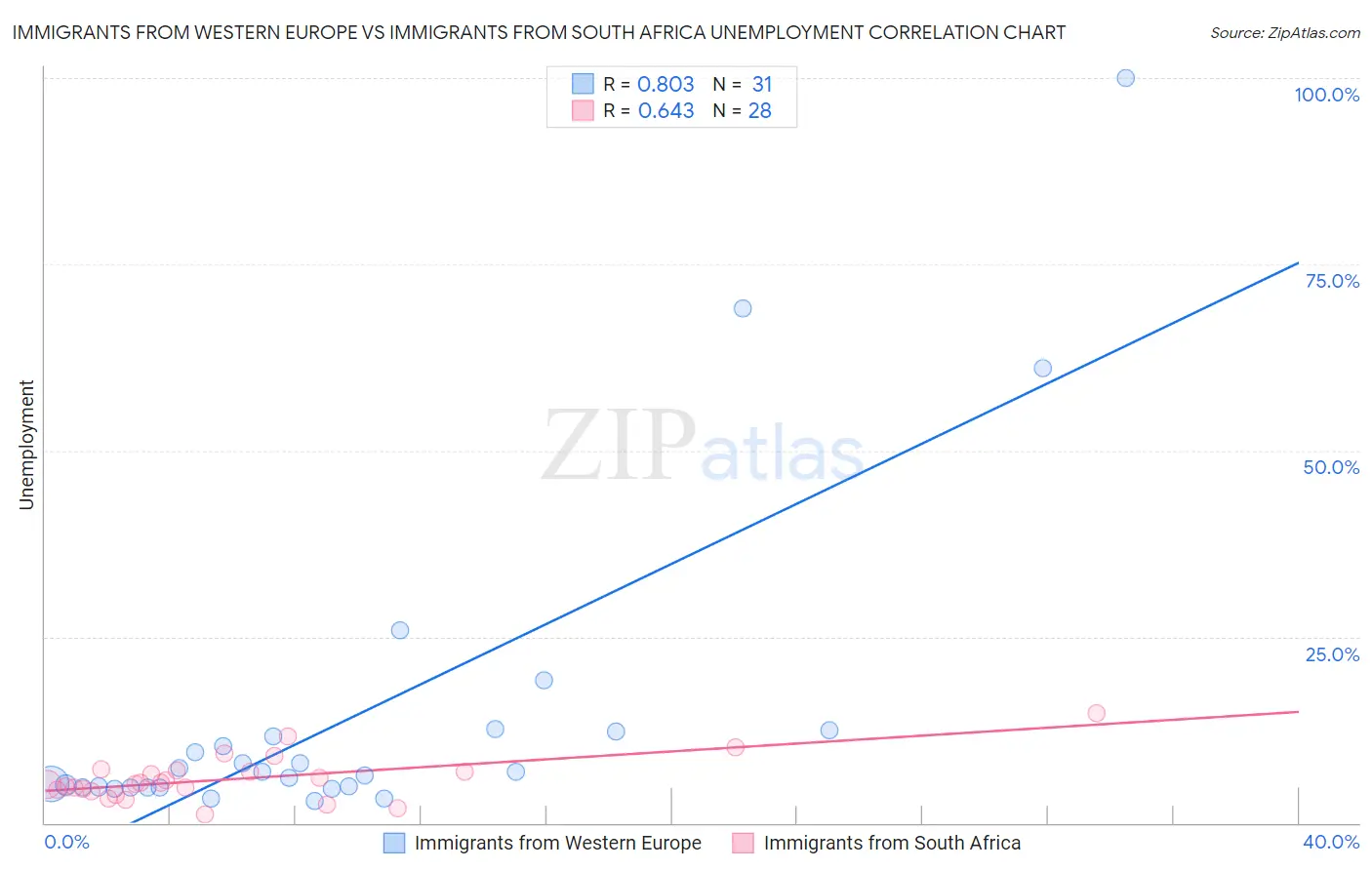 Immigrants from Western Europe vs Immigrants from South Africa Unemployment