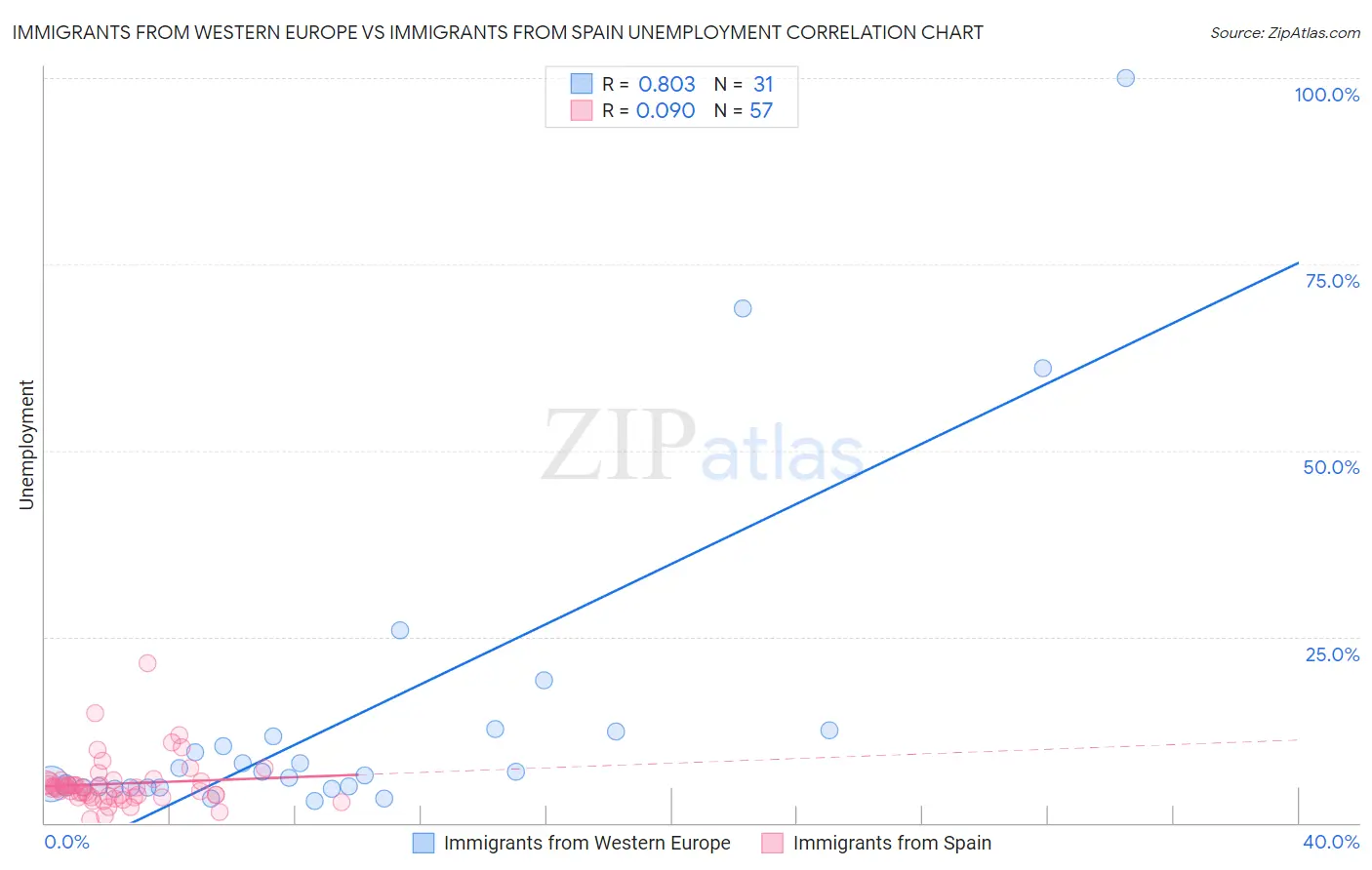 Immigrants from Western Europe vs Immigrants from Spain Unemployment