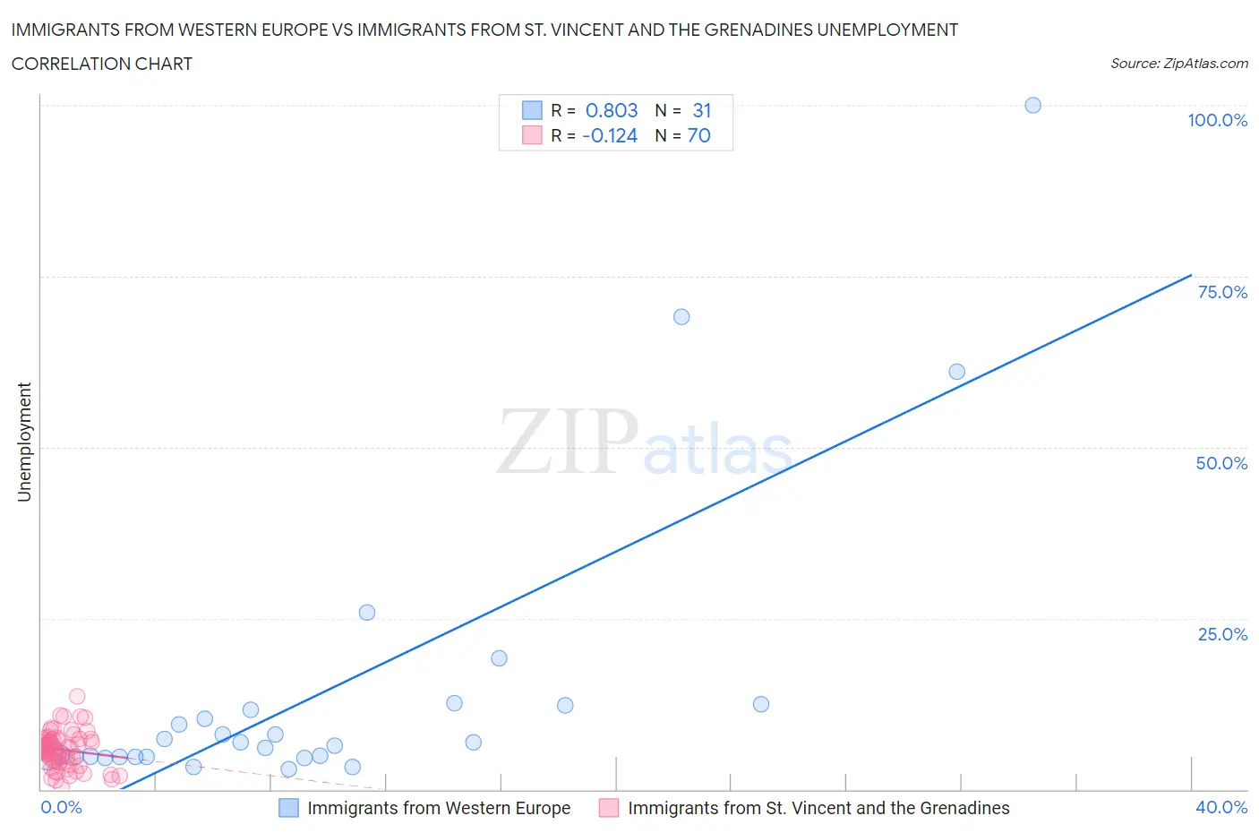 Immigrants from Western Europe vs Immigrants from St. Vincent and the Grenadines Unemployment
