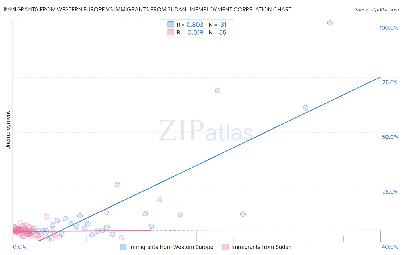 Immigrants from Western Europe vs Immigrants from Sudan Unemployment