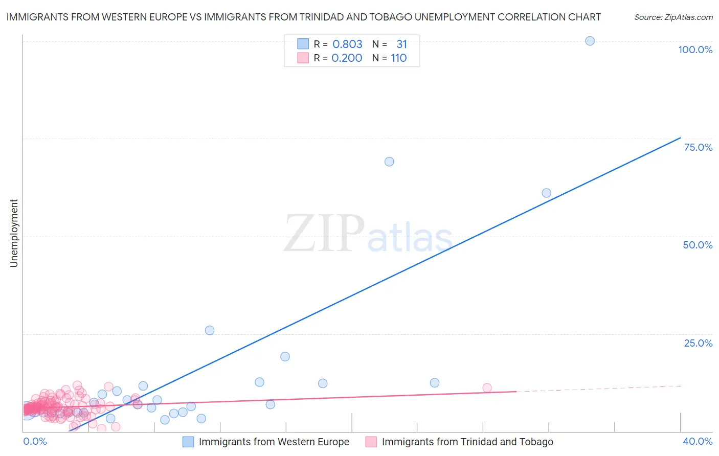 Immigrants from Western Europe vs Immigrants from Trinidad and Tobago Unemployment