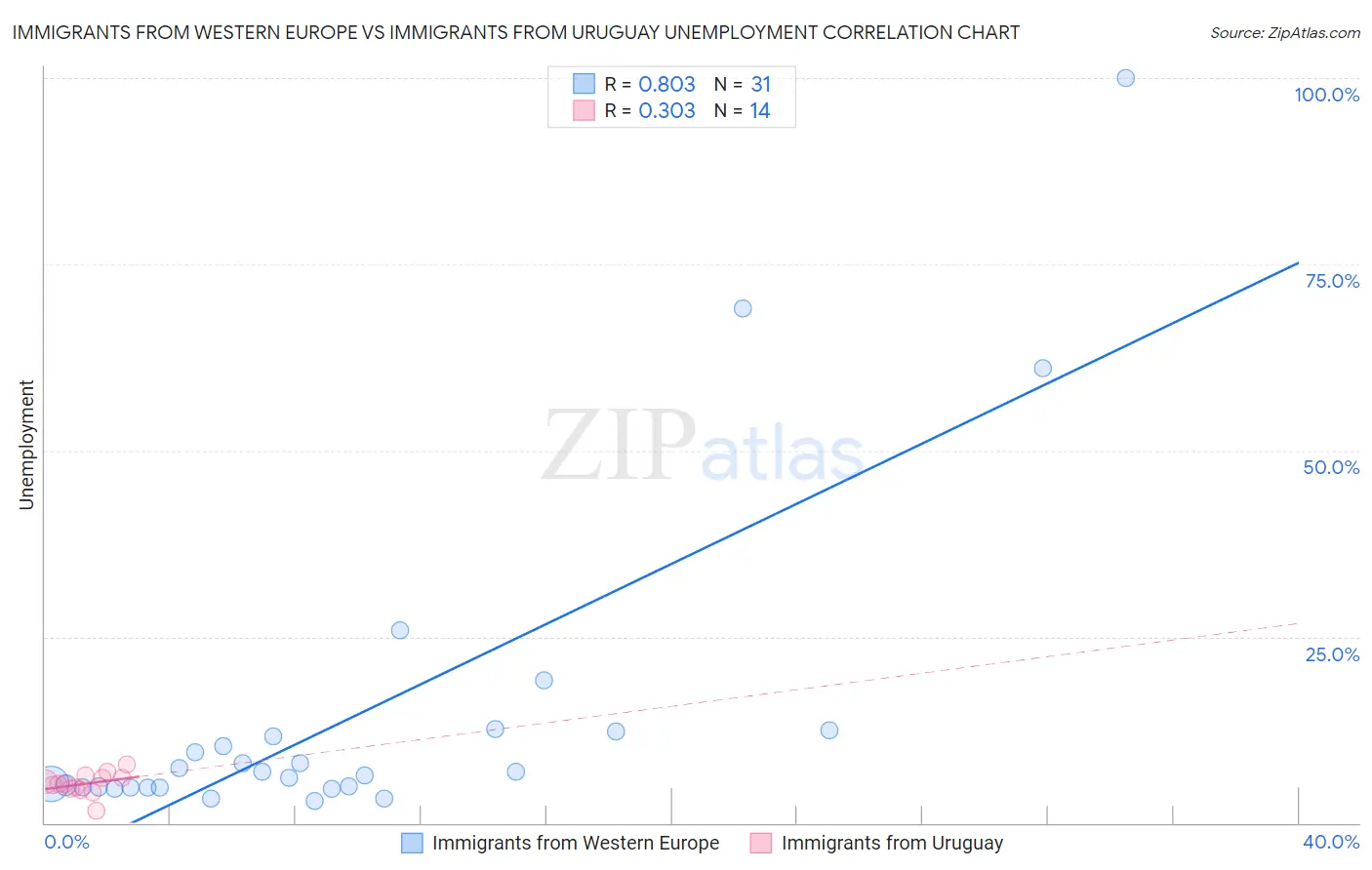 Immigrants from Western Europe vs Immigrants from Uruguay Unemployment