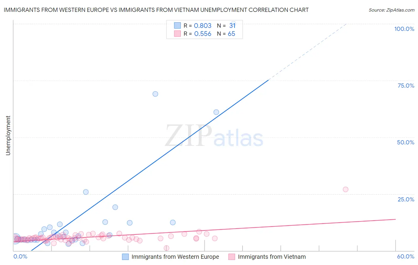 Immigrants from Western Europe vs Immigrants from Vietnam Unemployment
