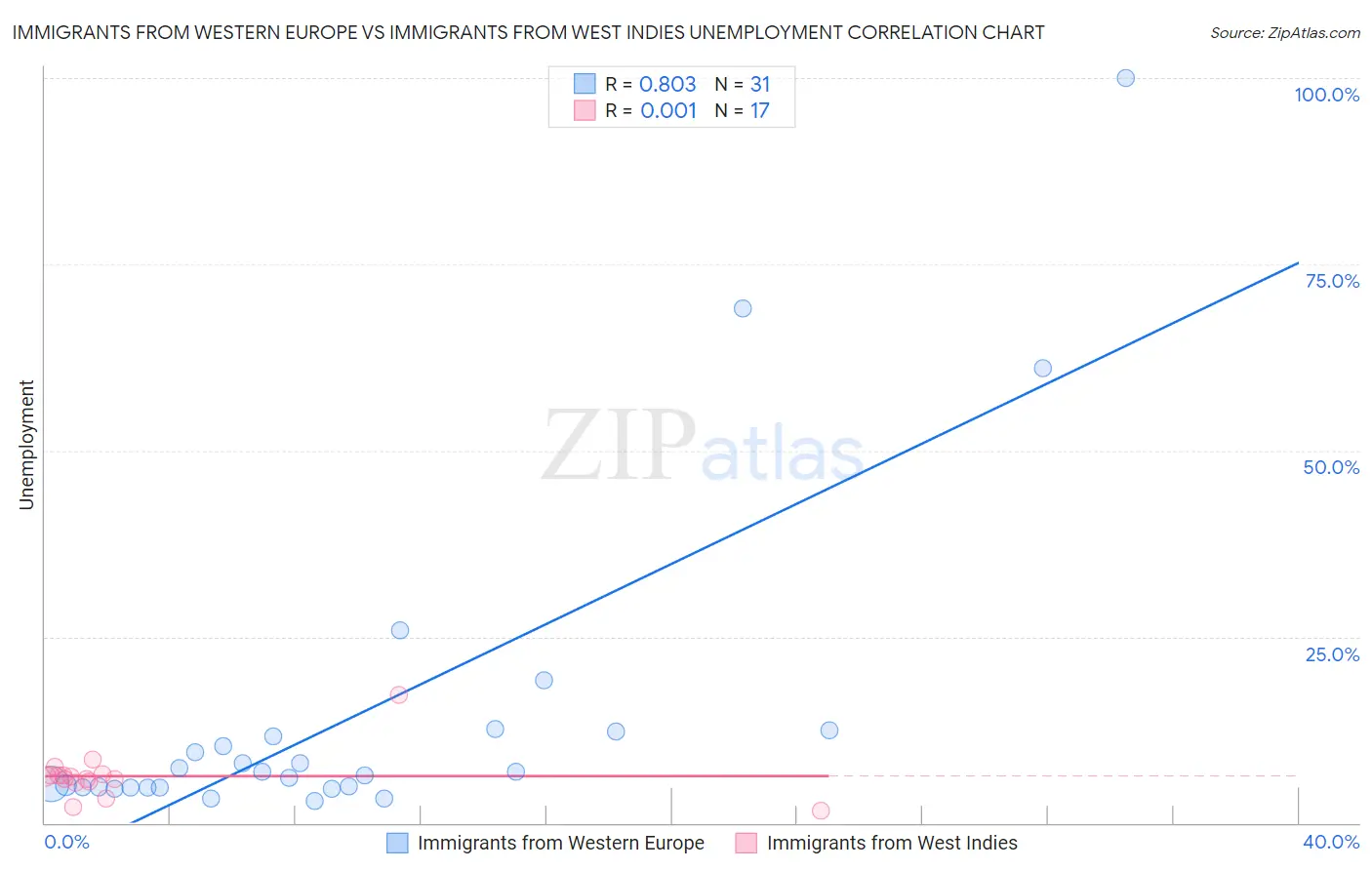 Immigrants from Western Europe vs Immigrants from West Indies Unemployment