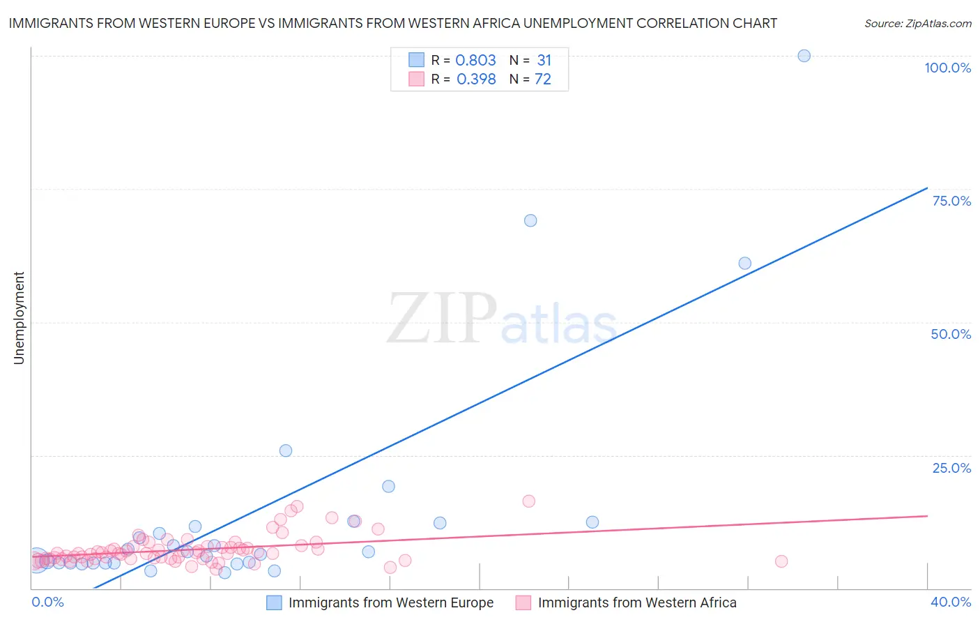 Immigrants from Western Europe vs Immigrants from Western Africa Unemployment