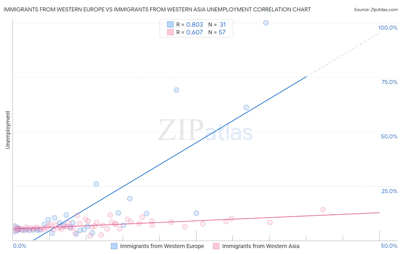 Immigrants from Western Europe vs Immigrants from Western Asia Unemployment