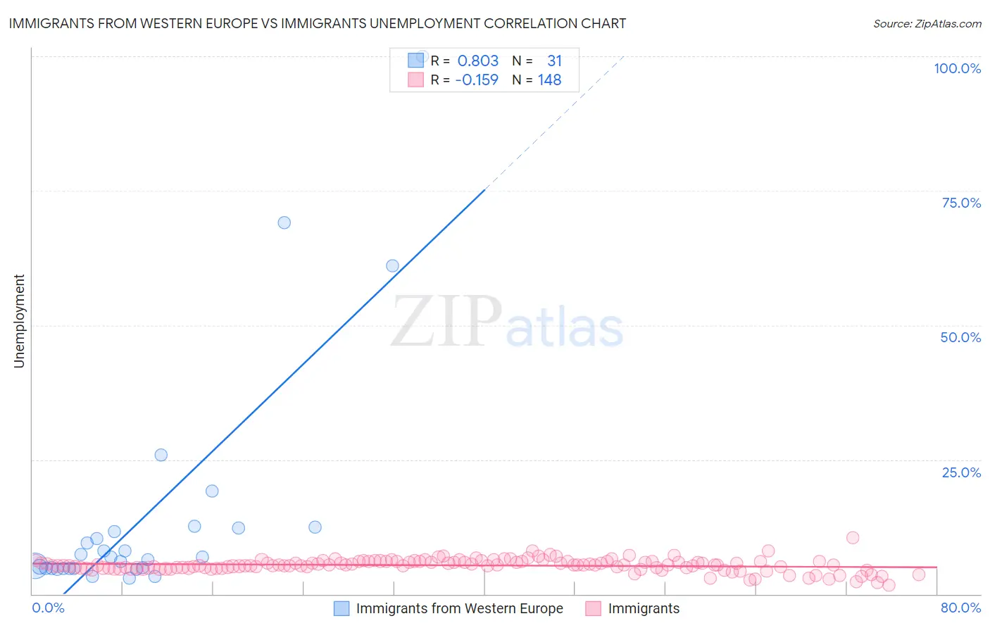 Immigrants from Western Europe vs Immigrants Unemployment