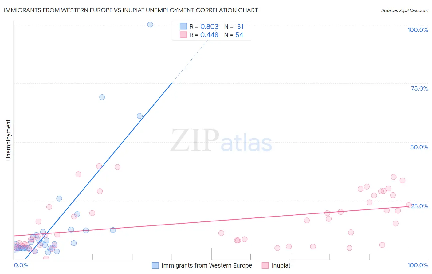 Immigrants from Western Europe vs Inupiat Unemployment