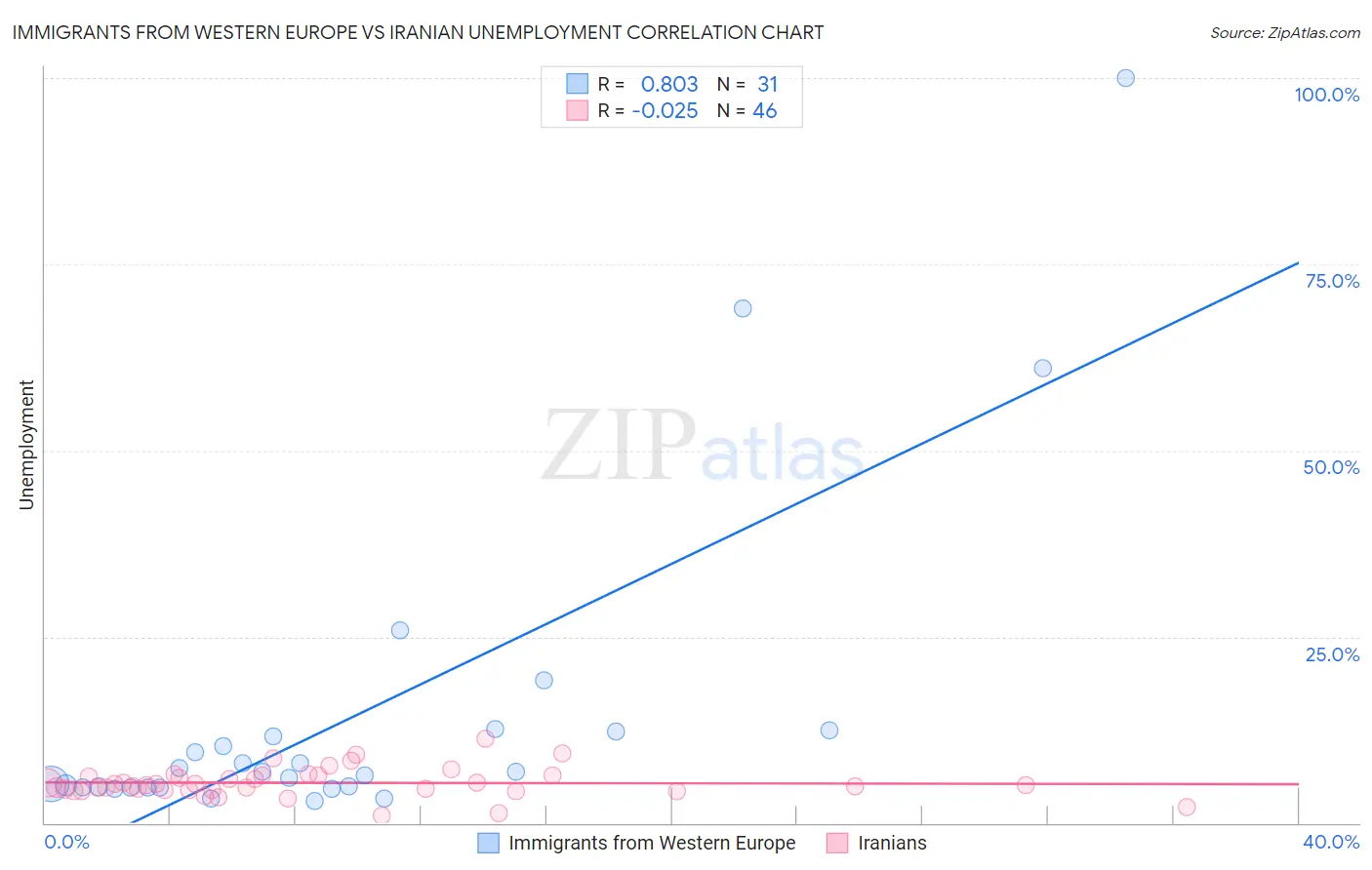 Immigrants from Western Europe vs Iranian Unemployment