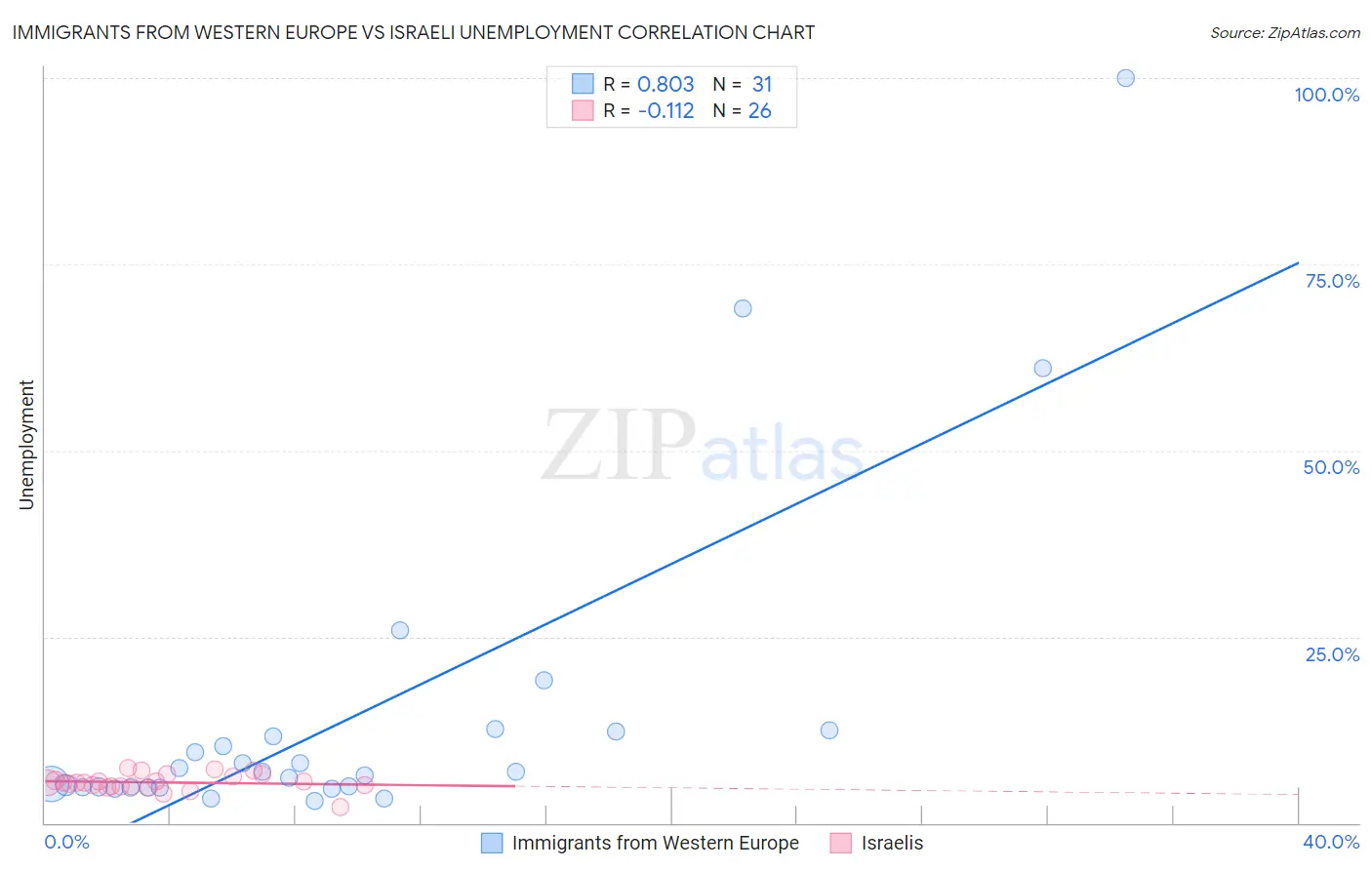 Immigrants from Western Europe vs Israeli Unemployment