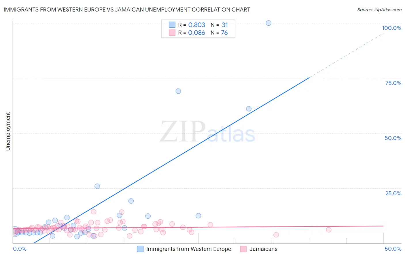 Immigrants from Western Europe vs Jamaican Unemployment