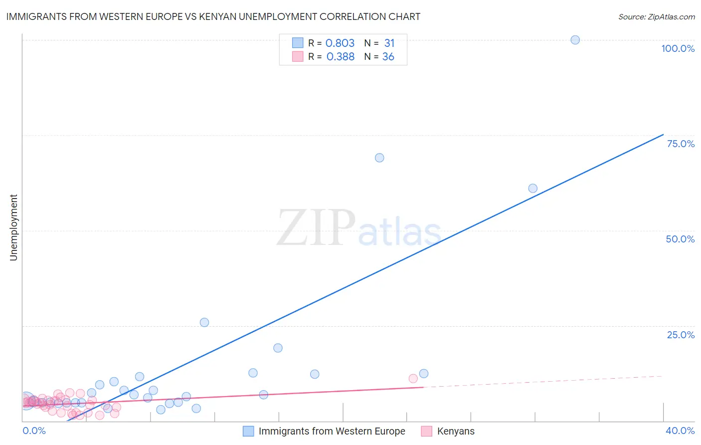 Immigrants from Western Europe vs Kenyan Unemployment