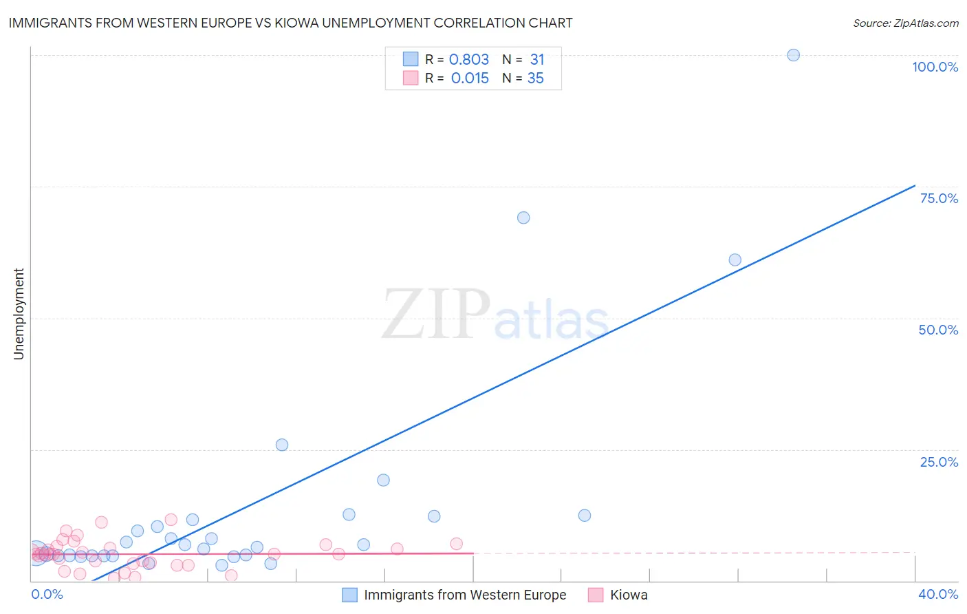 Immigrants from Western Europe vs Kiowa Unemployment
