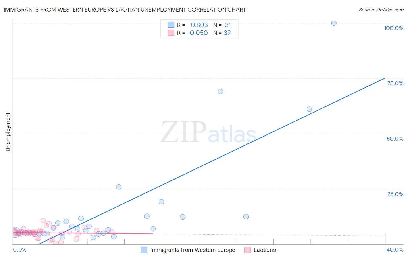 Immigrants from Western Europe vs Laotian Unemployment