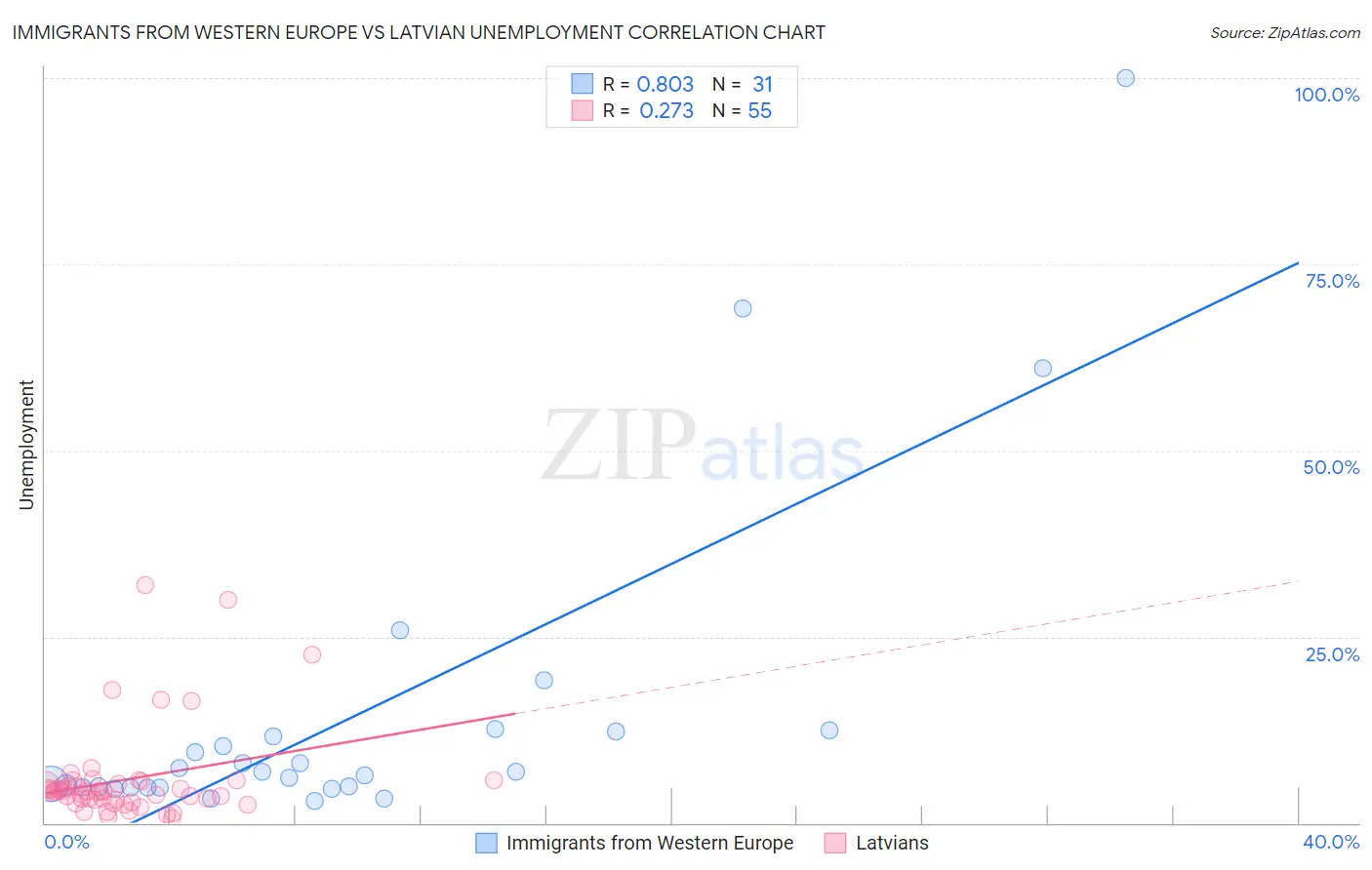 Immigrants from Western Europe vs Latvian Unemployment