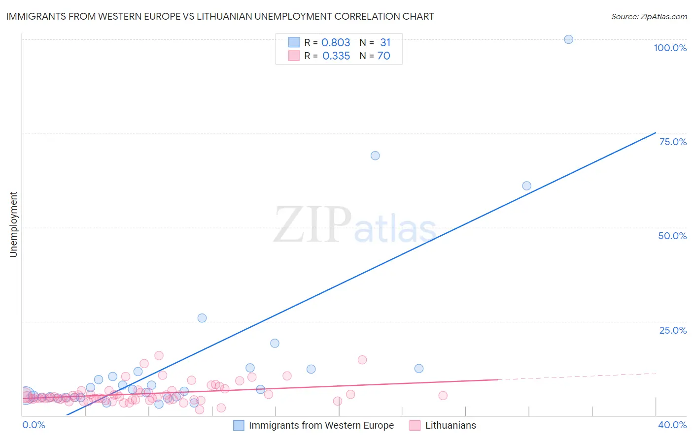 Immigrants from Western Europe vs Lithuanian Unemployment