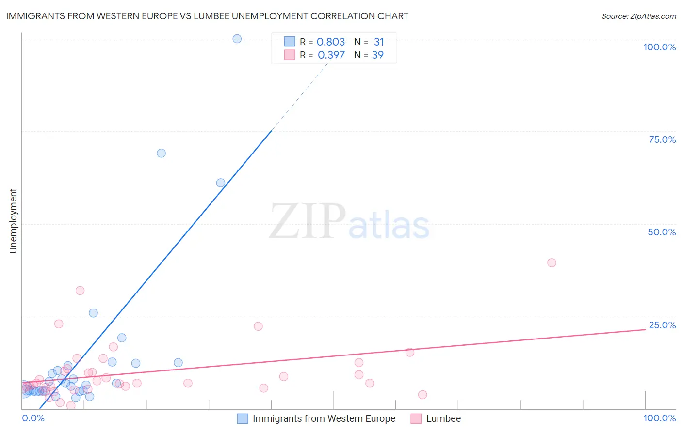 Immigrants from Western Europe vs Lumbee Unemployment