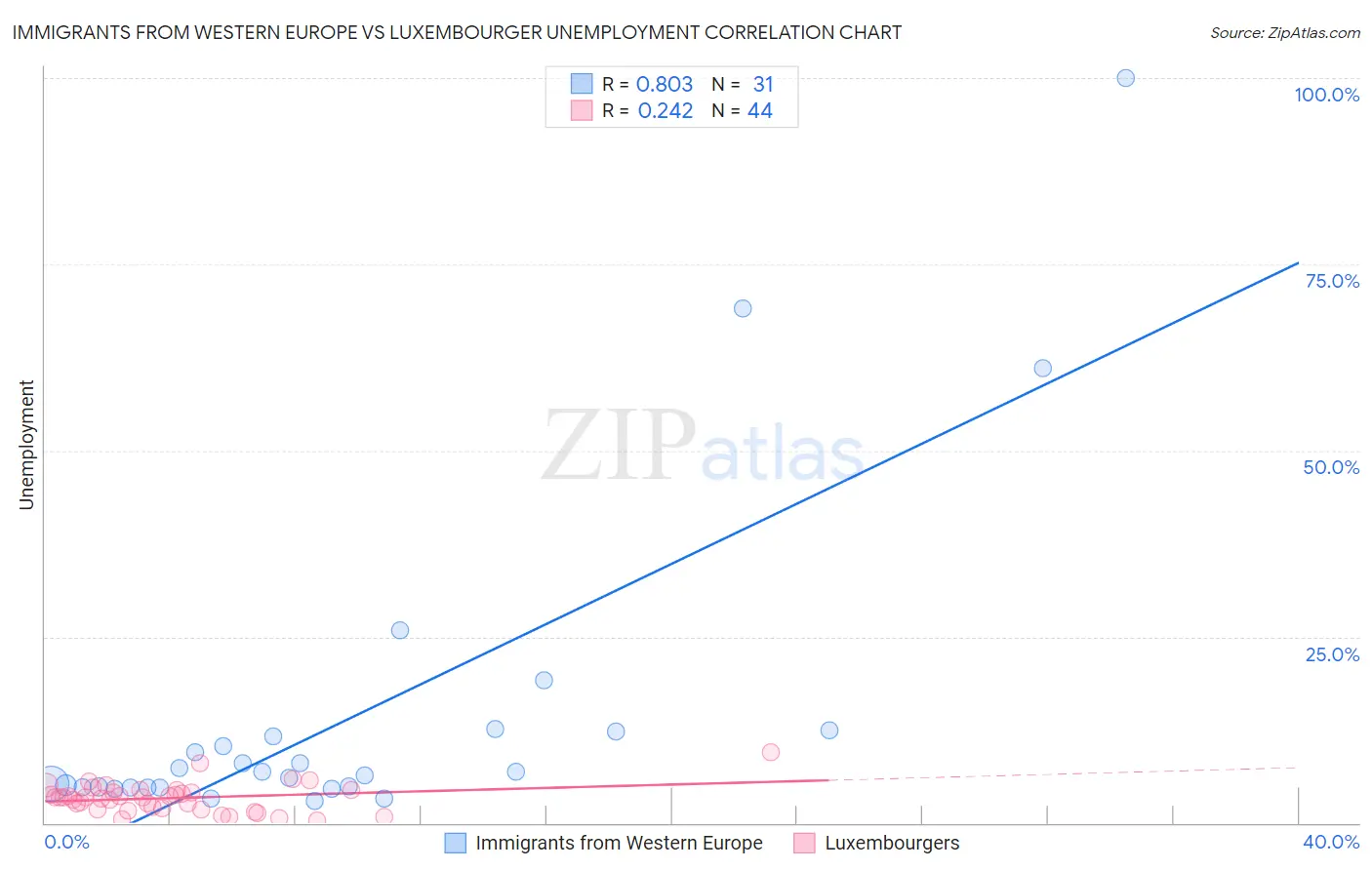Immigrants from Western Europe vs Luxembourger Unemployment