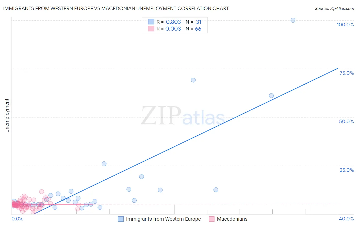 Immigrants from Western Europe vs Macedonian Unemployment