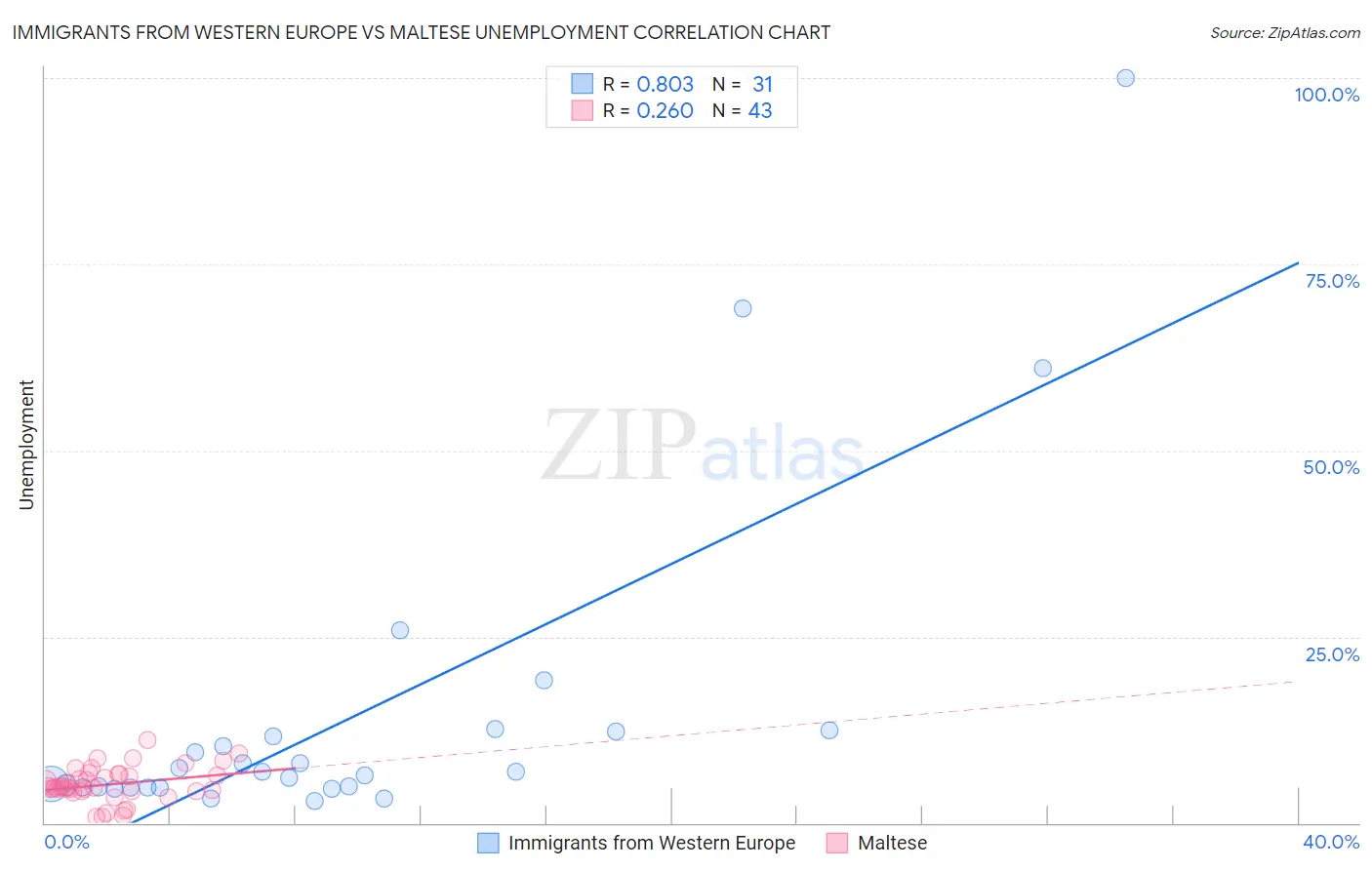 Immigrants from Western Europe vs Maltese Unemployment