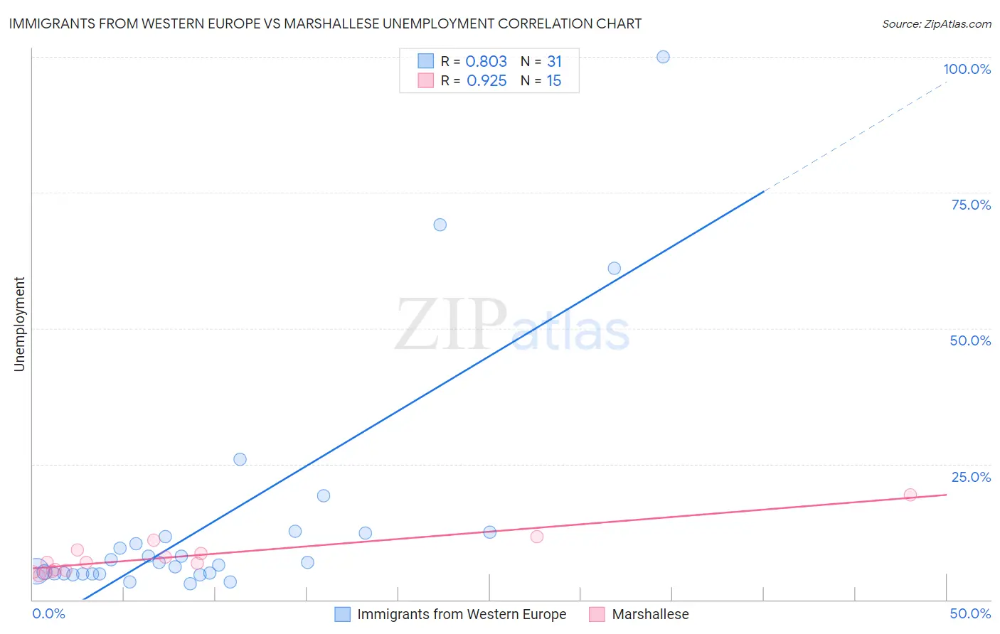 Immigrants from Western Europe vs Marshallese Unemployment