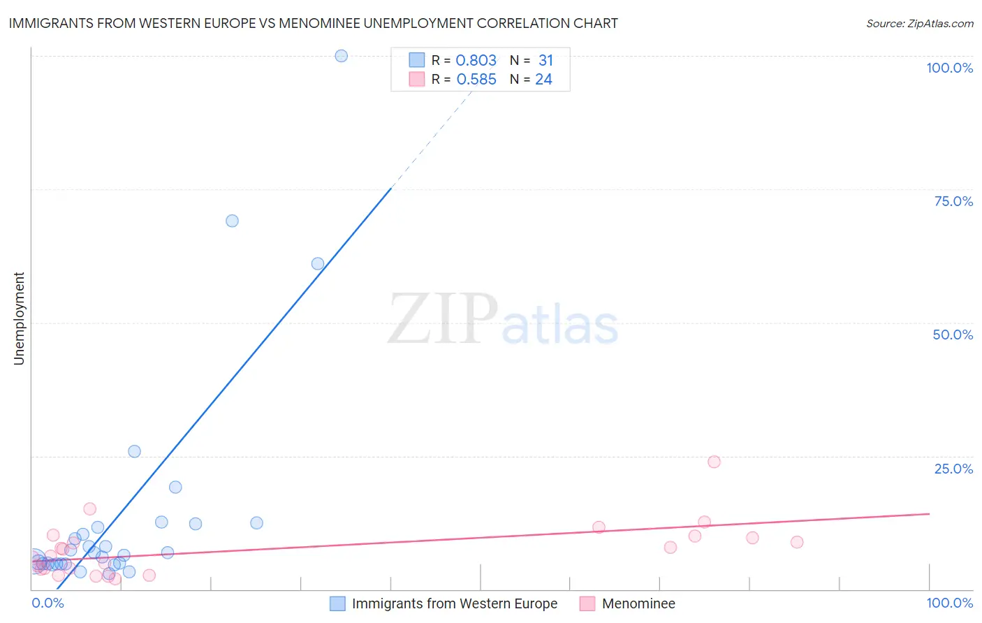 Immigrants from Western Europe vs Menominee Unemployment